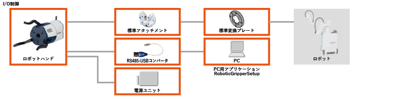 ASPINA電動ロボットハンドとカワサキロボットを接続するための必要部品