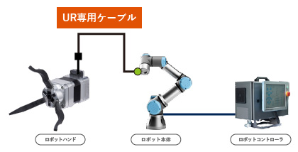 ユニバーサルロボット eシリーズとの接続イメージ