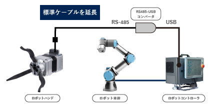 ユニバーサルロボット CBシリーズとのロボットコントローラとの接続イメージ