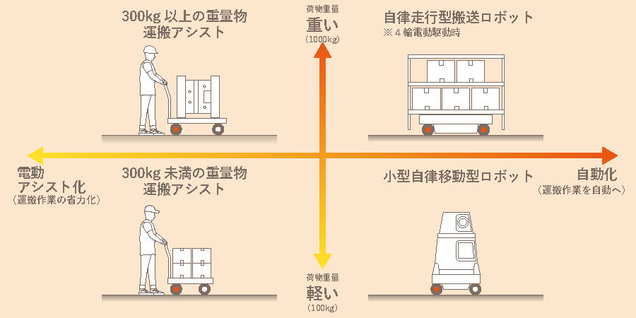 ASPINA薄型インホイールモータの活用事例