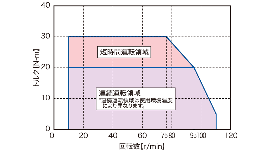 トルク特性図