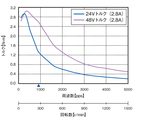 CSA-BB60D5 シナノケンシ ステッピング CSA-BB60D5 シナノケンシ CSAーBB 高出力マイクロステップドライバ\u0026ステッピング