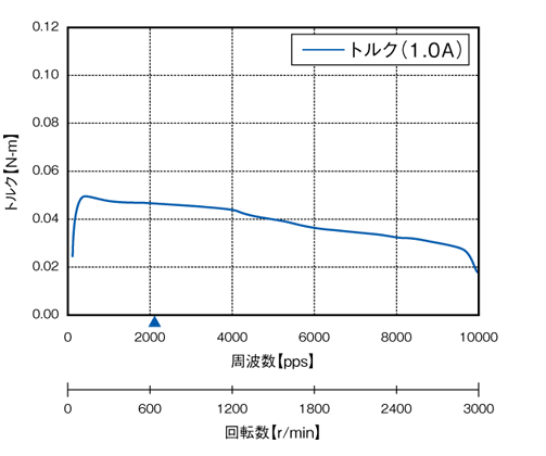 CSA-UP28DA1 | 製品情報 | CSA-UPシリーズ | 標準品モータ プレクス