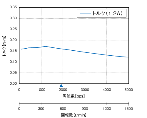 CSA-UP42D1 | 製品情報 | CSA-UPシリーズ | 標準品モータ プレクス