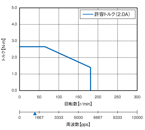 CSA-UP56D1-SD | 製品情報 | CSA-UPシリーズ | 標準品モータ プレクス