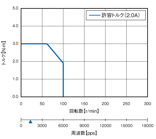 CSA-US56D1-SD ステッピング シナノケンシ コントローラ内蔵マイクロステップドライバ＆ステッピングモータセット
