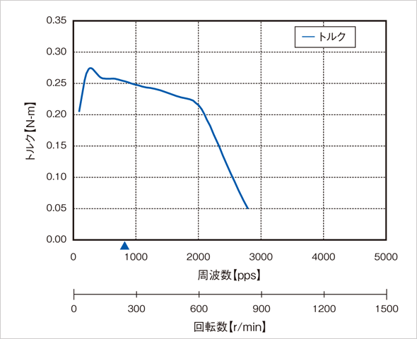 CSB-BA56D1DHW | 製品情報 | CSB-BAシリーズ | 標準品モータ プレクス