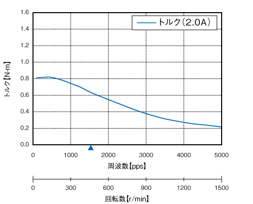 CSB-UK56D3 | 製品情報 | CSB-UKシリーズ | 標準品モータ プレクス