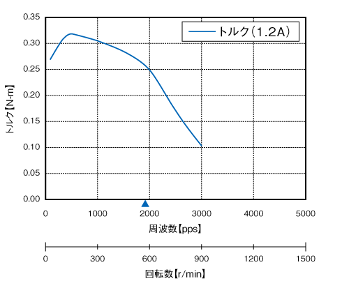 P-PMSA-U42D3D | 製品情報 | P-PMSシリーズ | 標準品モータ プレクスモーション | シナノケンシ(株)