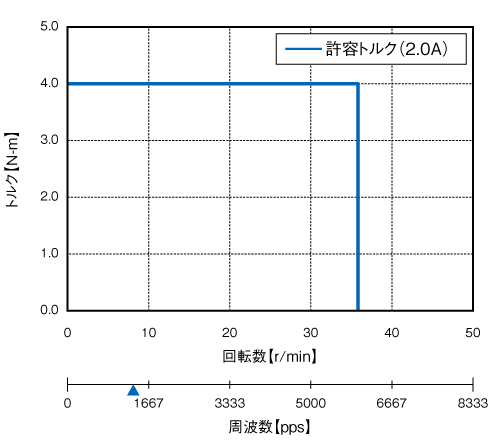 P-PMSA-U56D1D-SG | 製品情報 | P-PMSシリーズ | 標準品モータ
