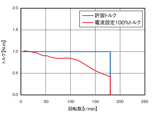 SSA-VR-42D2SD | 製品情報 | SSA-VRシリーズ | 標準品モータ プレクス